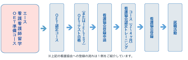 ナース留学