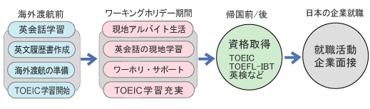 ワーホリのコース