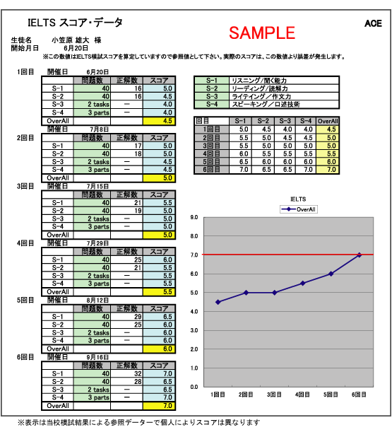 IELTSスコア表