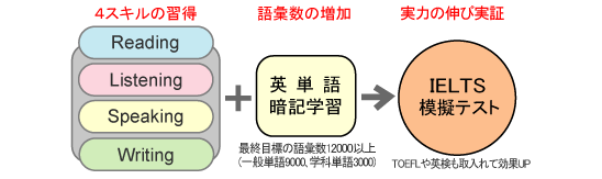 IELTS受験ポイント