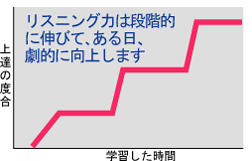 リスニング学習