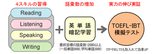 TOEFLエース