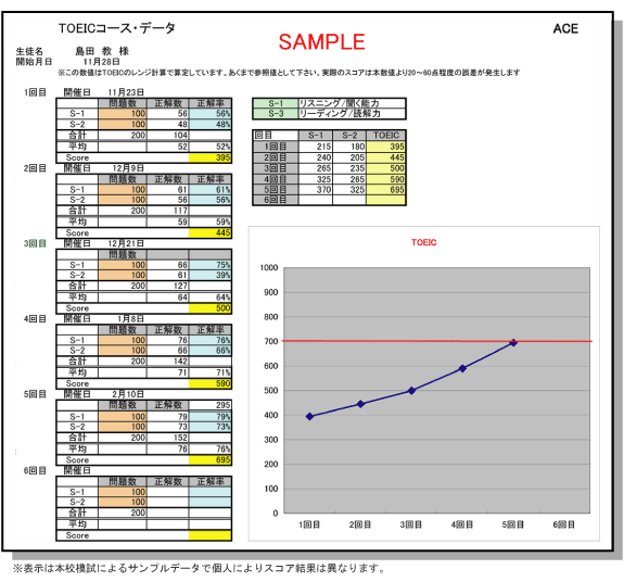 TOEICスコア表