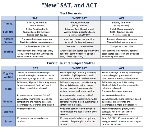 SAT table