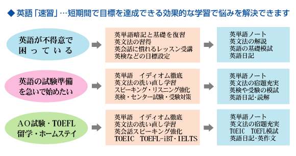 英語チャート