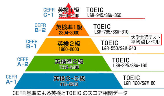 英検-TOEIC表