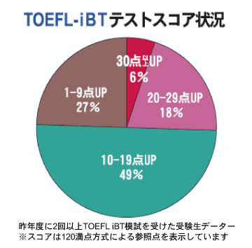 TOEFL